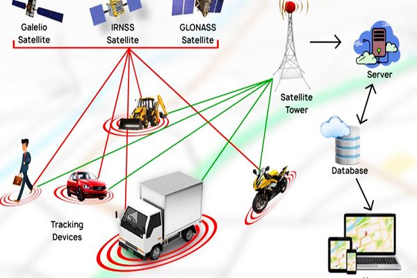 GPS Systerm